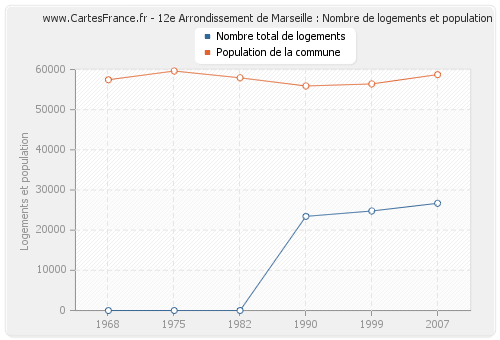 12e Arrondissement de Marseille : Nombre de logements et population